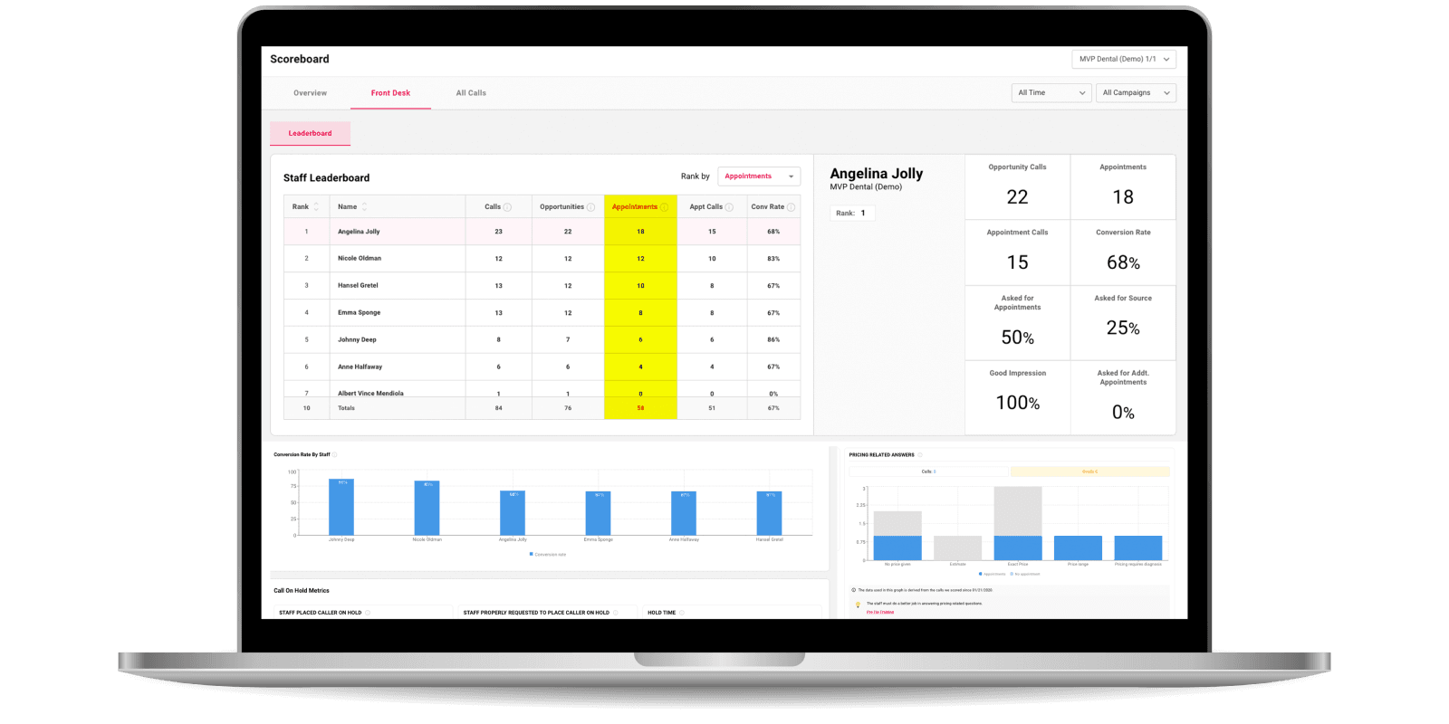 Employee performance dashboard showing detailed statistics on call outcomes