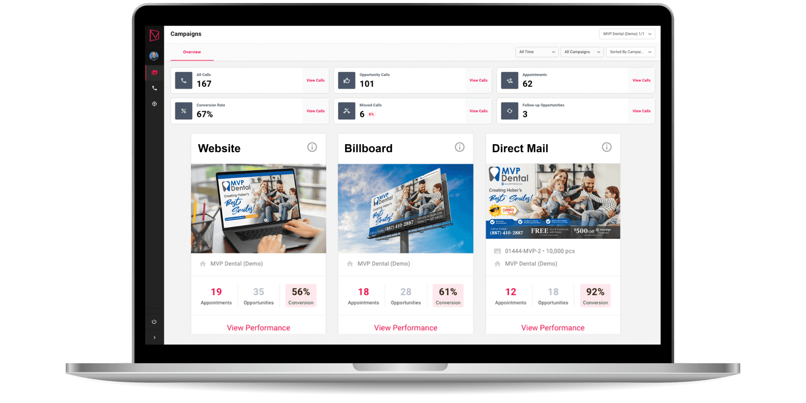 Marketing campaign overview displaying website, billboard, and direct mail performance metrics