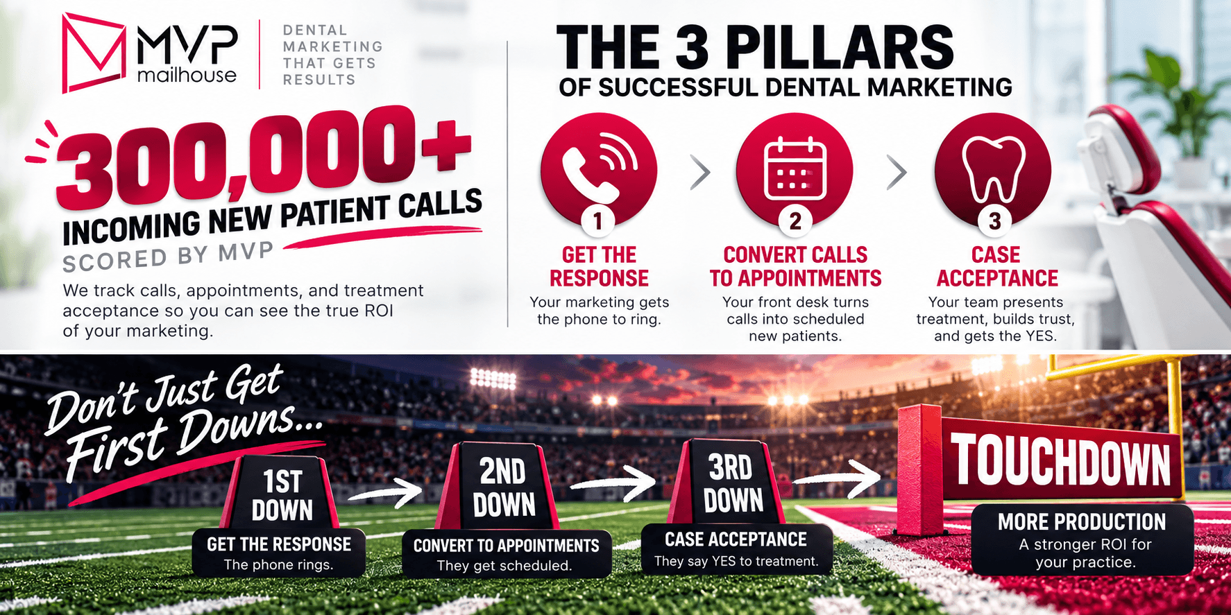 MVP Mailhouse football-themed infographic illustrating how dental marketing success progresses from first downs to touchdowns. A football field displays three milestones: first down for generating patient responses, second down for converting calls into appointments, and third down for dental case acceptance. White arrows connect each stage to a pink touchdown marker representing increased dental practice production and stronger marketing ROI.